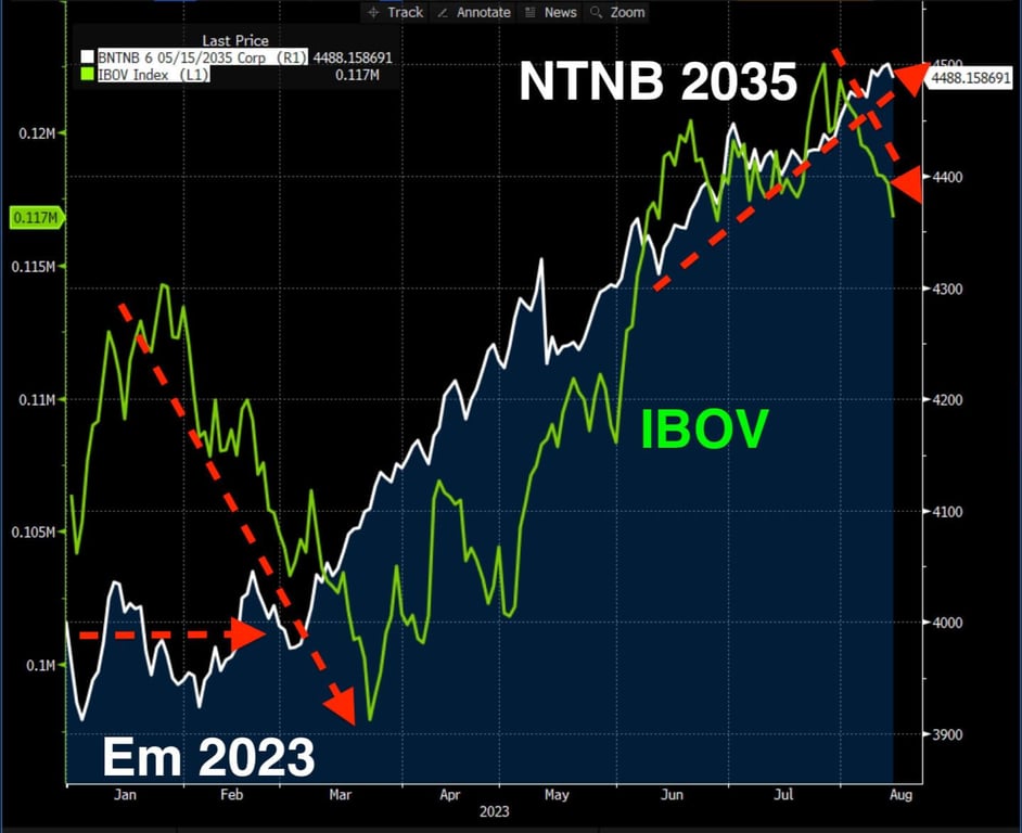 Gráfico da NTNB 2035 e IBOV em 2023