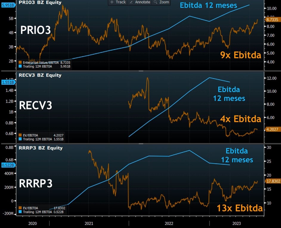 PRIO3, RRRP3, RECV3