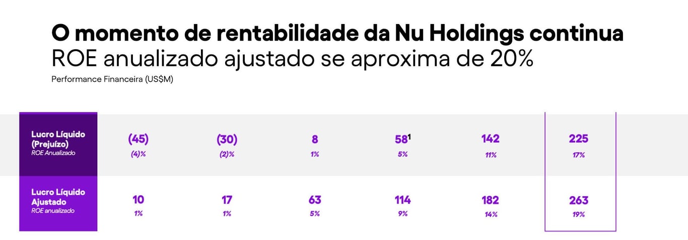 ROE anualizado do Nubank 2T23