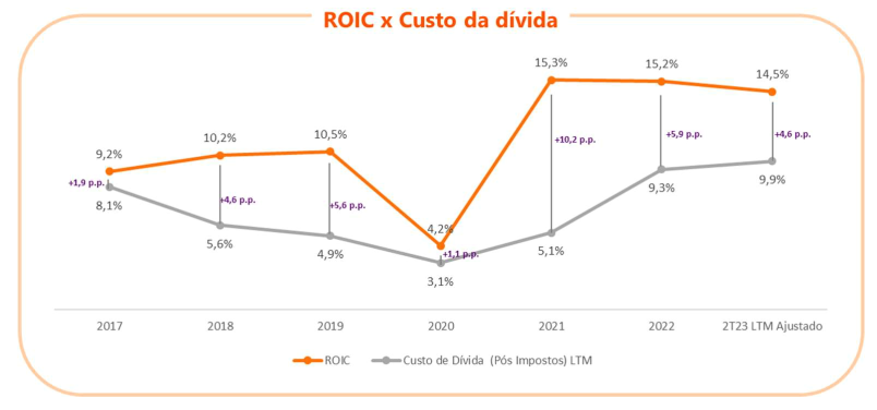 ROIC x Custo da dívida 