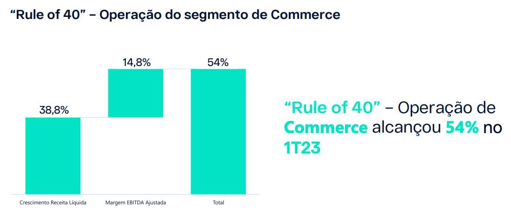 Regra dos 40 do segmento de Commerce. 