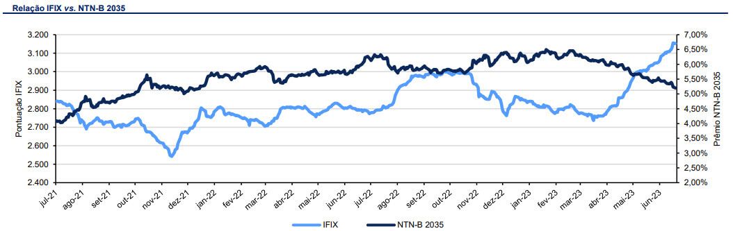 Relação IFIX e NTN-B 2035. 