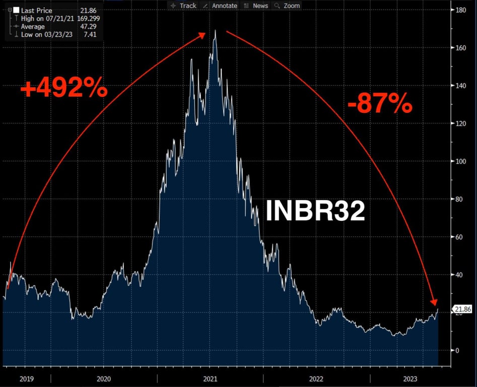Desempenho das ações INBR32 desde 2019