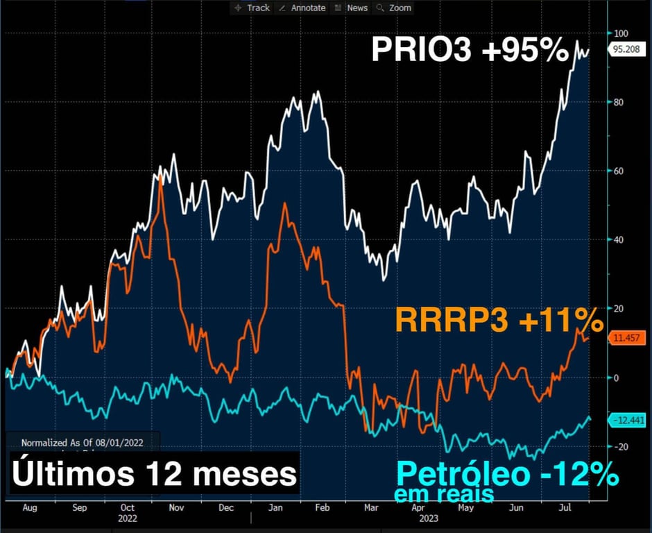Nos últimos 12 meses, PRIO subiu 95%, enquanto 3R valorizou 11% e o petróleo em reais caiu 12%