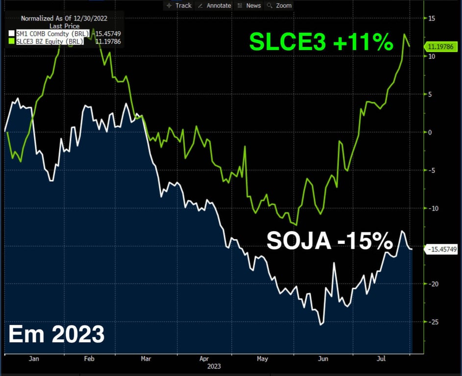 Em 2023, as ações da SLC subiram 11%, enquanto a soja caiu 15%