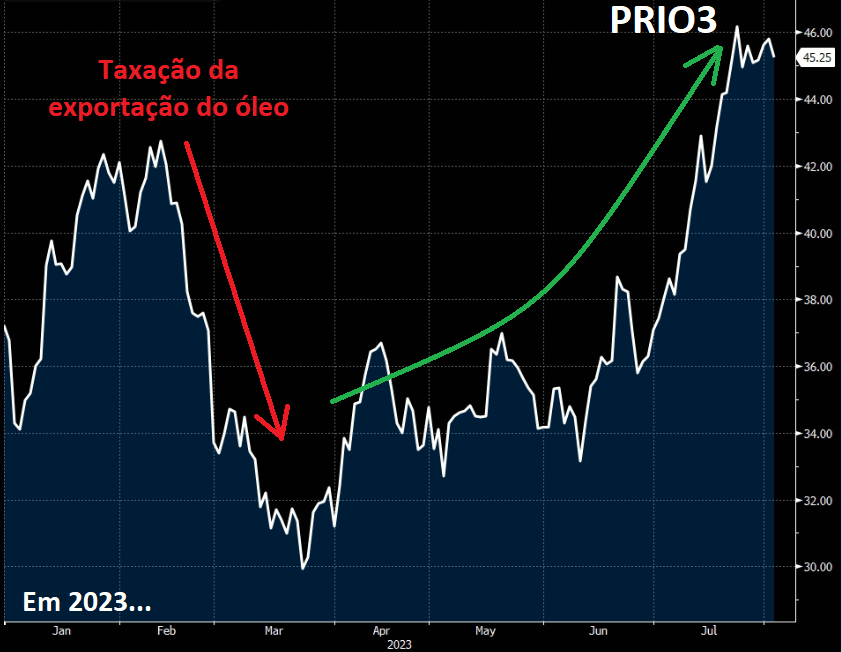 Variação da cotação de PRIO em 2023. 