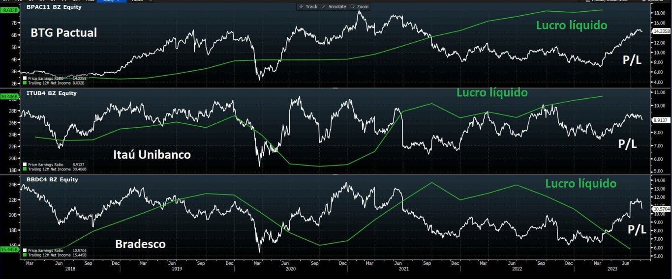 Gráfico comparativo do lucro líquido de BTG, Itaú e Bradesco