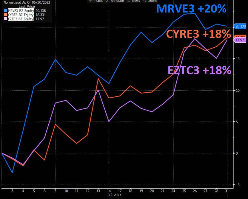 MRVE3 subiu 20%, CYRE3 e EZTC3 18% em julho