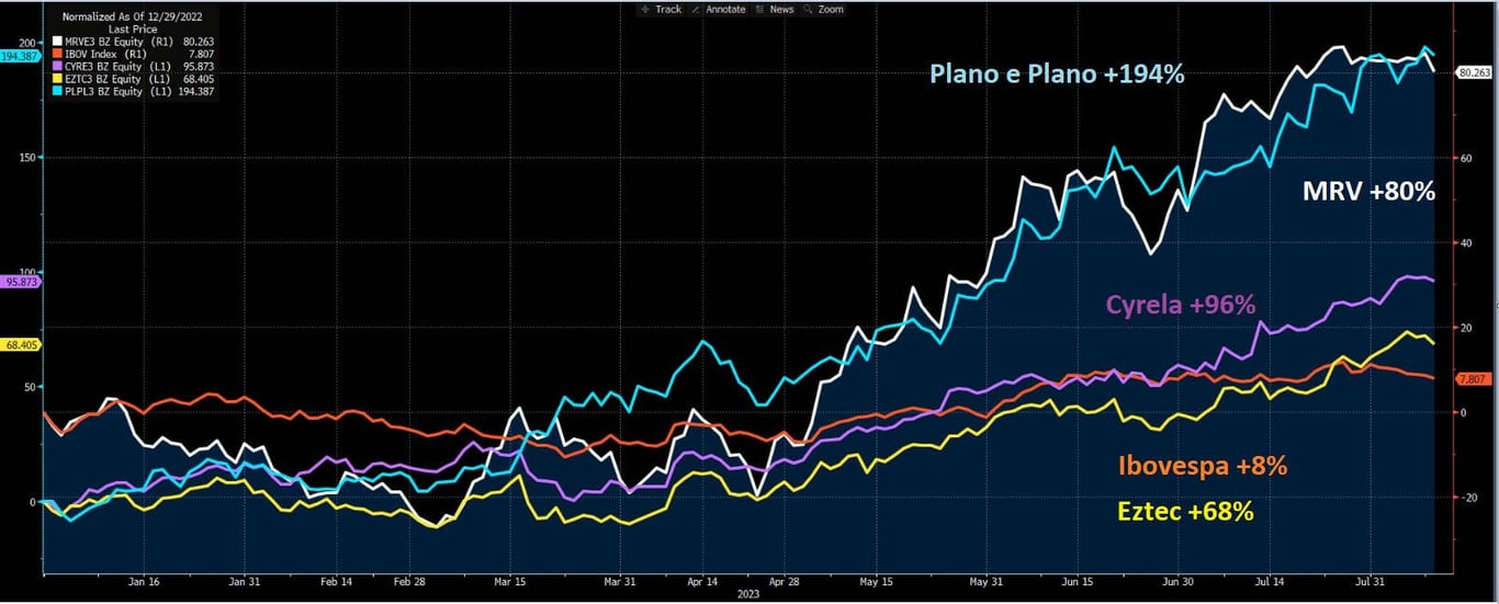 Ações da Plano e Plano, MRV, Cyrela subiram acima do Ibovespa