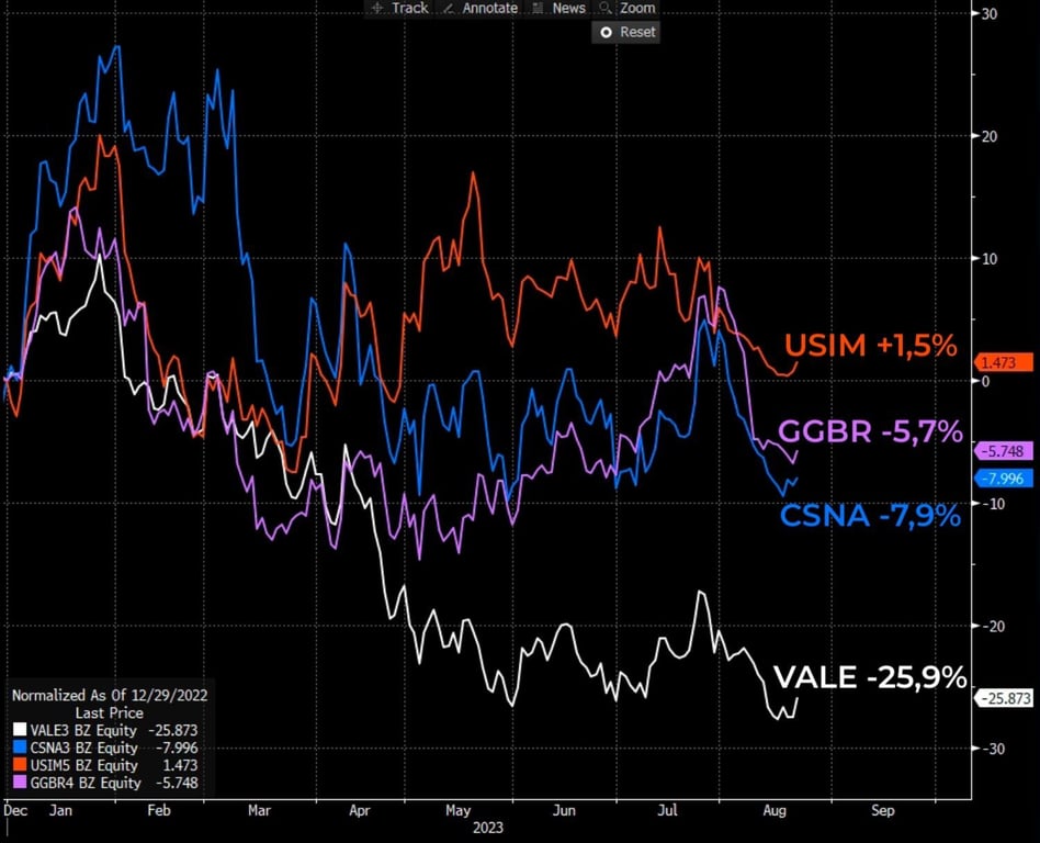 Desempenho das ações de Vale, CSN, Usiminas e Gerdau em 2023