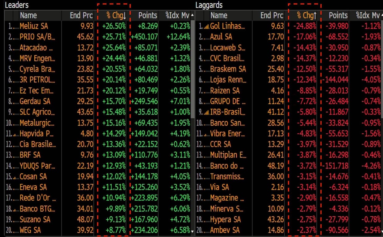 As 10 maiores altas do mês de julho no Ibovespa