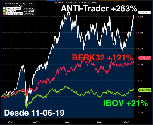 Carteira ANTI-Trader valorizou 263% desde junho de 2019, enquanto a Berkshire subiu 121% e o IBOV apenas 21% no mesmo período