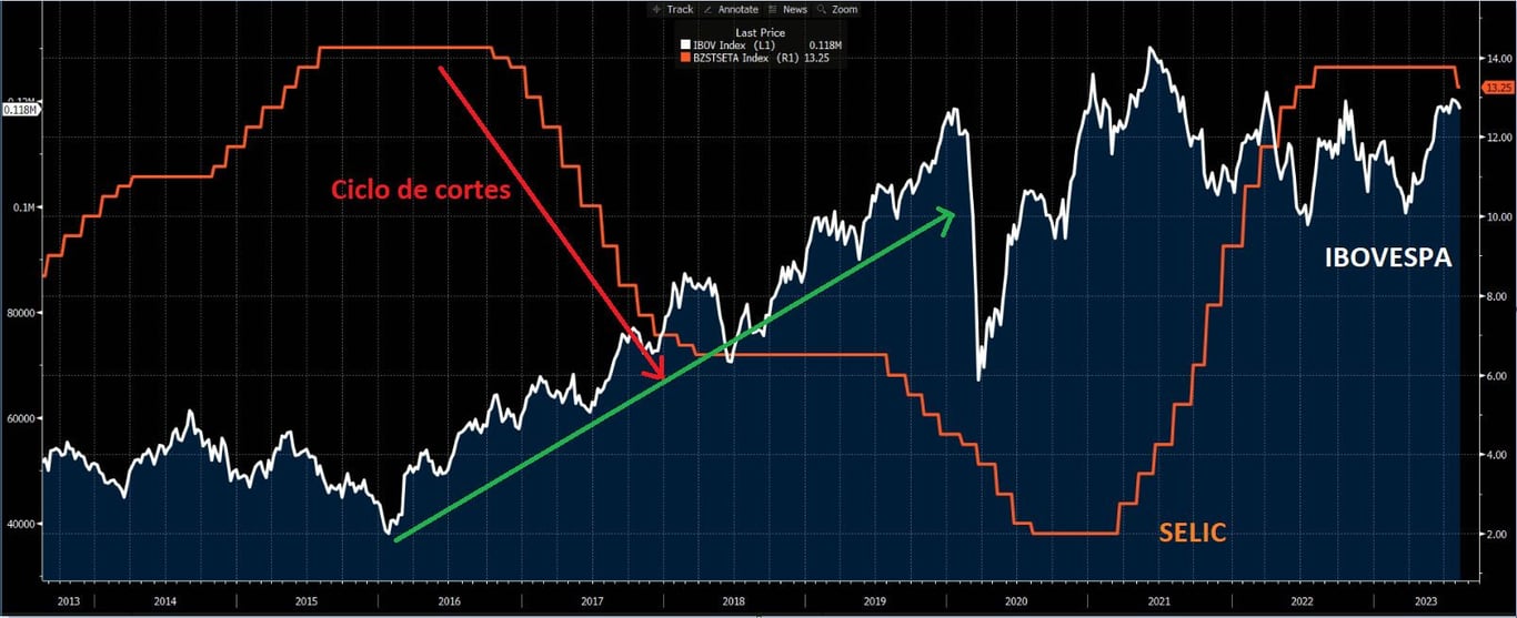 Gráfico mostra o ciclo de cortes da Selic comparado ao desempenho do Ibovespa