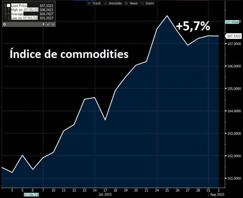 Commodities registraram ganhos de 5,7% em julho