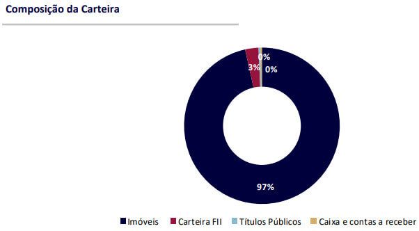 Gráfico apresenta composição da carteira JSRE11.