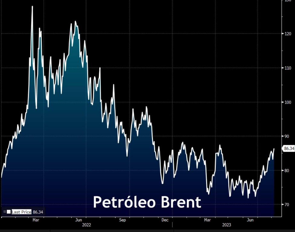 Variação do Brent