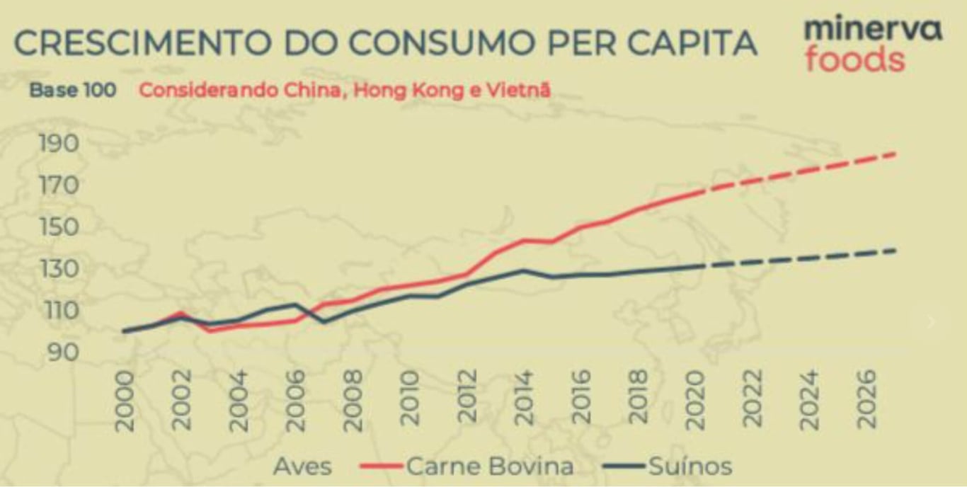 Crescimento do consumo per capita desde 2000
