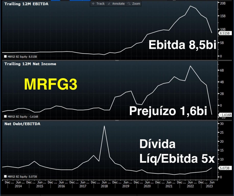  Dívida líquida/Ebitda e prejuízo de Marfrig desde 2014