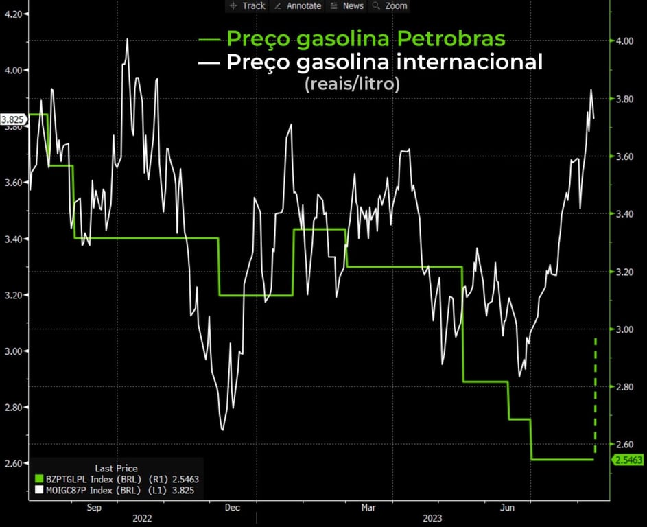 Defasagem dos preços da Petrobras