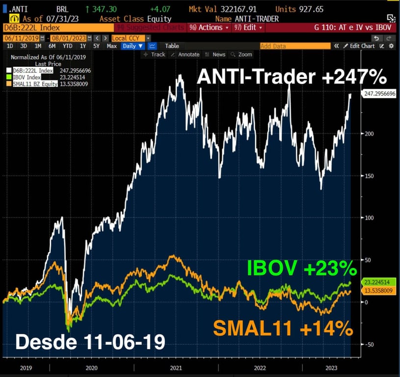  Desde junho de 2019, o índice SMALL11 subiu 14%, o IBOV 23% e a carteira AT 247%