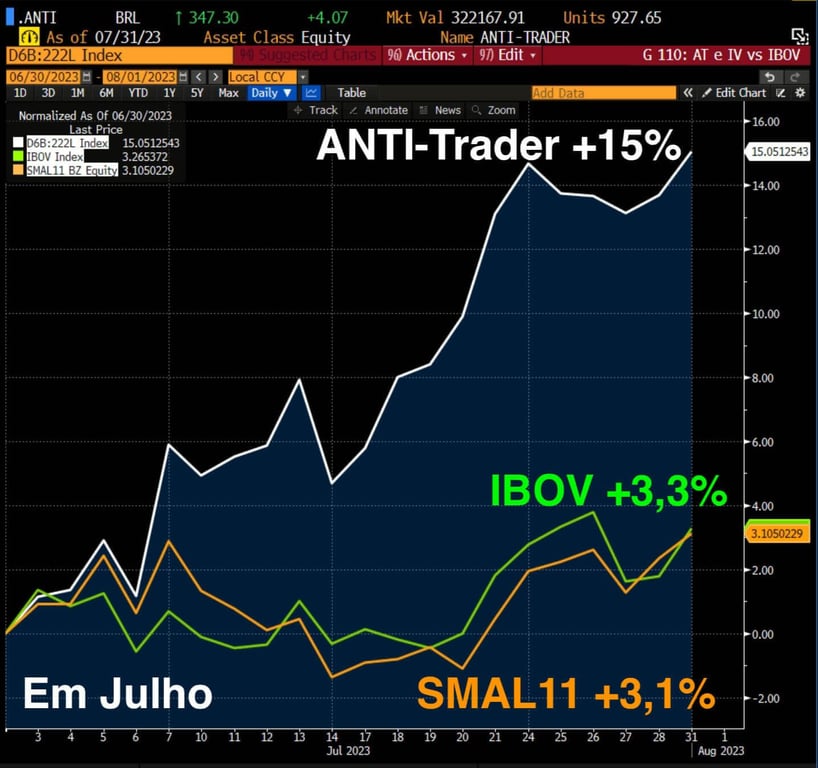 Em julho, o indice SMALL11 subiu 3,1%, IBOV 3,3% e a carteira ANTI-Trader 15%