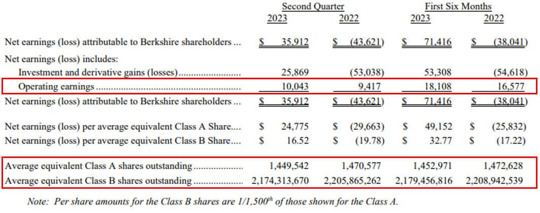 Destaques financeiros da Berkshire Hathaway's