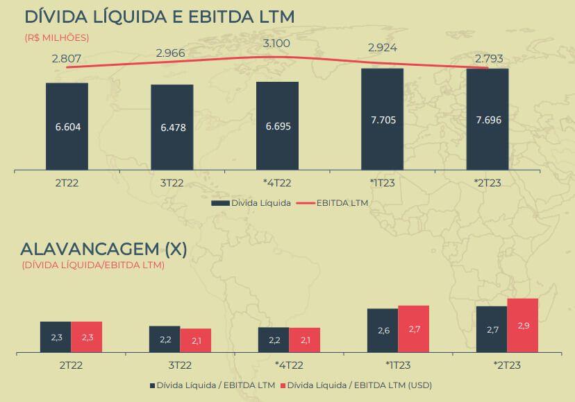 Dívida Líquida 2T23 Minerva