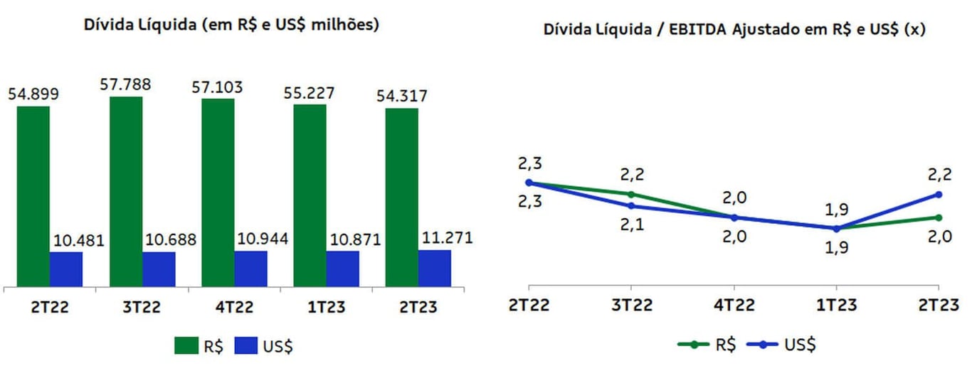 Dívida líquida e alavancagem em reais e dólares no 2T23. 