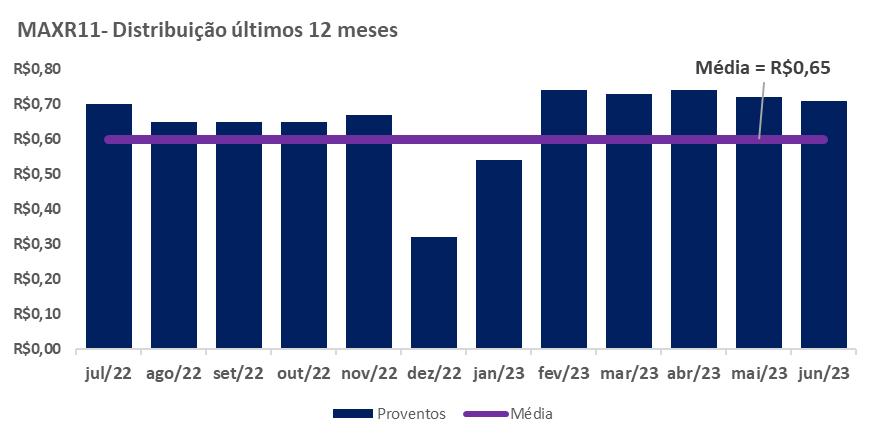 Dividendos MAXR11