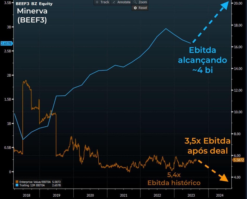 Ebitda de BEEF3