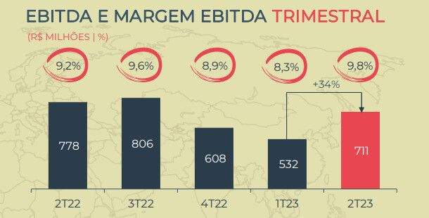 Gráfico apresenta Ebitda e Margem Ebitda 2T23 de Minerva.