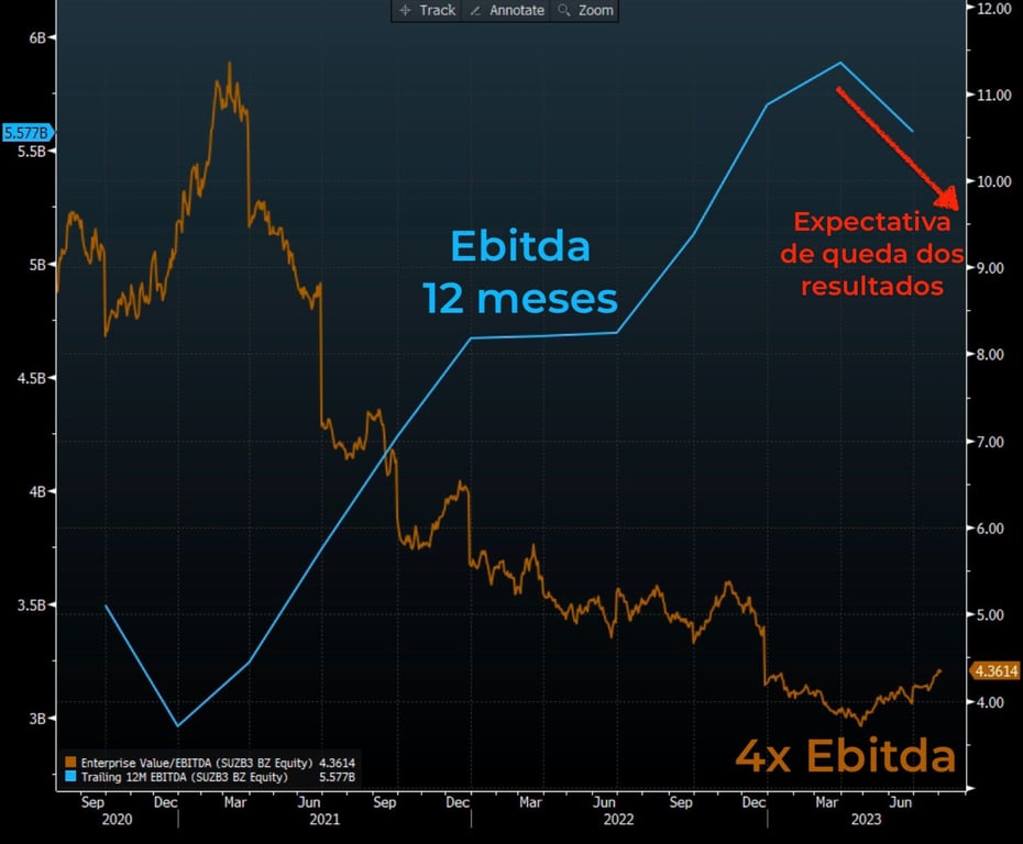 Ebitda acumulado 12 meses (azul) e EV/Ebitda (marrom). 