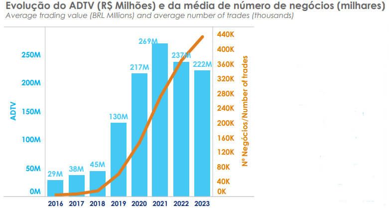 Evolução do ADTV e da média de número de negócios