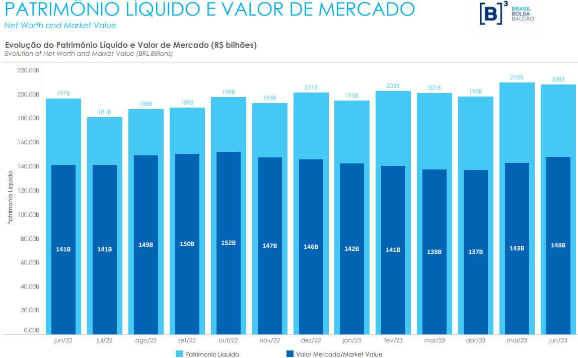 Evolução do patrimônio líquido e valor de mercado