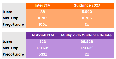 Guidance de Inter e quanto o lucro de Nubank teria de ser para terem os mesmo múltiplos. 