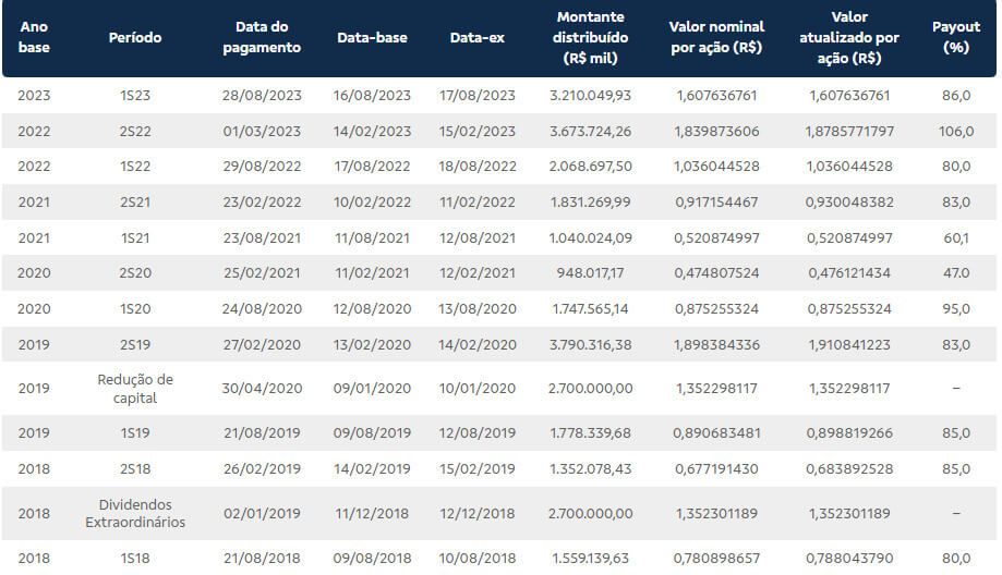 Histórico de distribuição de proventos de BB Seguridade