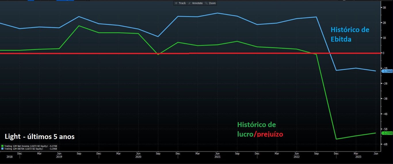 Histórico de lucro líquido e prejuízo da Light nos últimos cinco anos
