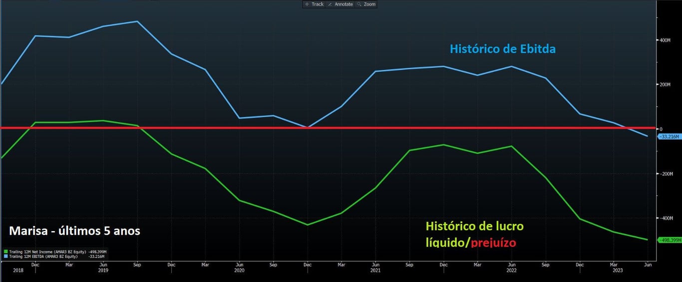 Histórico de lucro líquido e prejuízo da Marisa nos últimos cinco anos