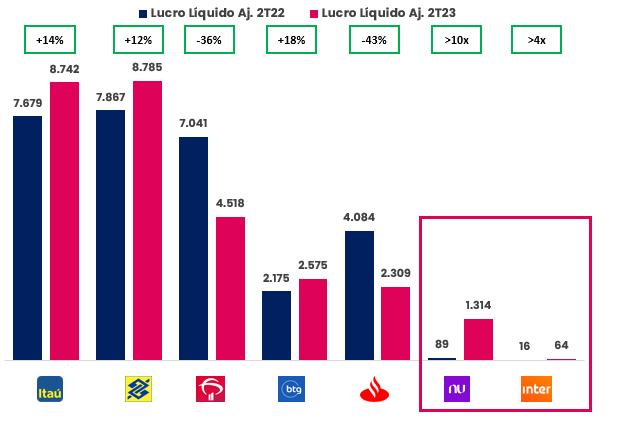 Lucro líquido ajustado 2T23 x 2T22 dos bancos. 