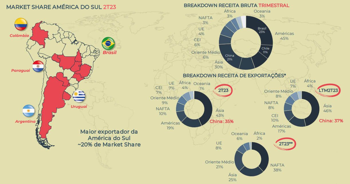 Market share 2T23 de Minerva