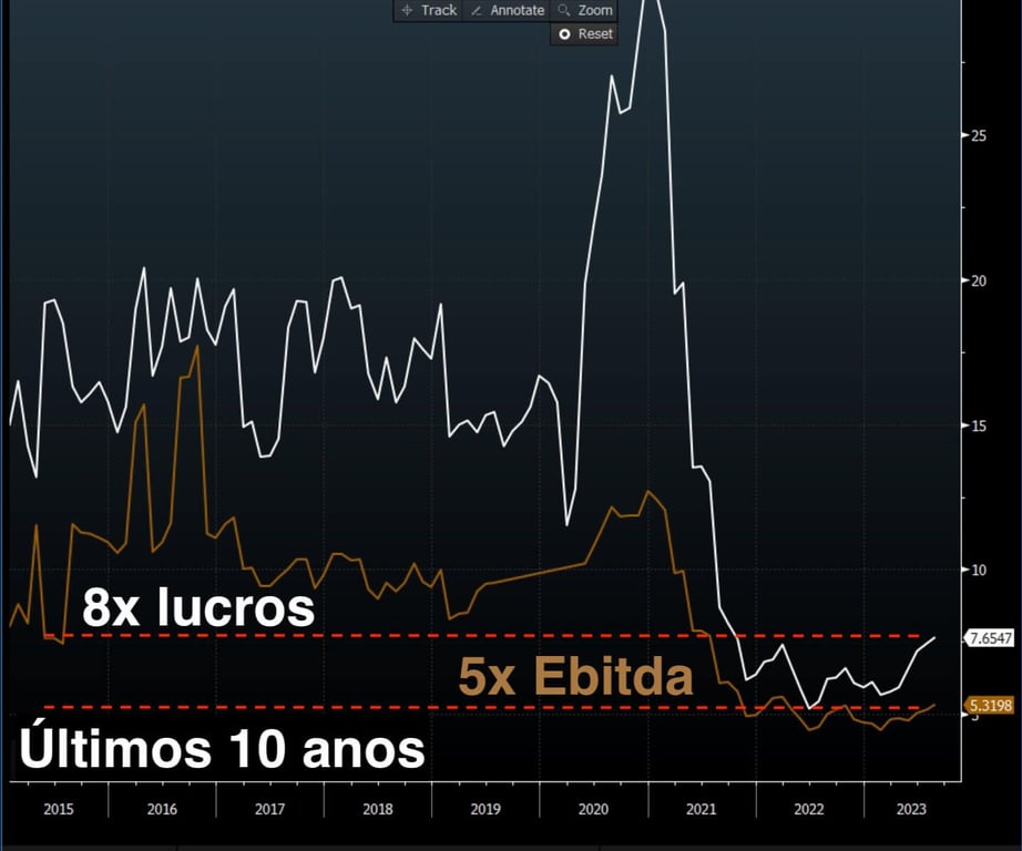 Bolsa negocia a 5x Ebitda e 8x lucros nos últimos 10 anos