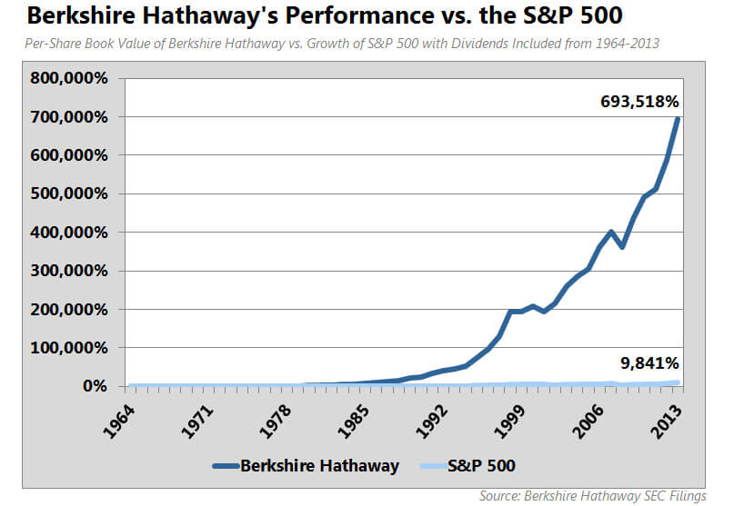 Gráfico de performance da Berkshire Hathaway's