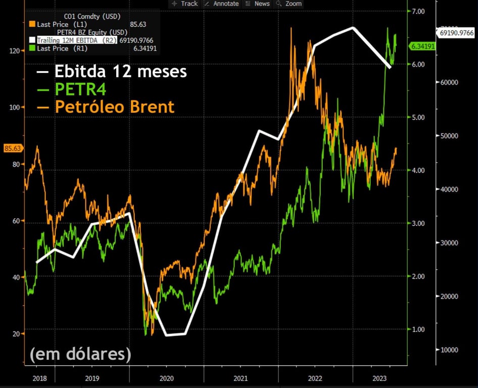 Ebitda da Petrobras e desempenho das ações nos últimos 12 meses