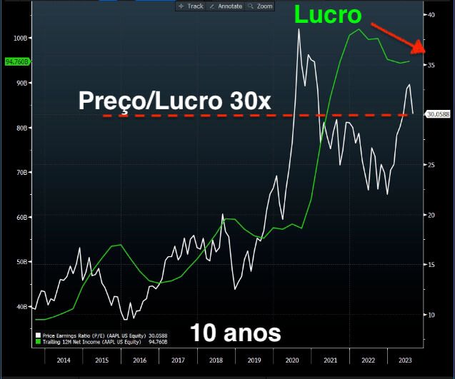 P/L da APPL34 em 10 anos