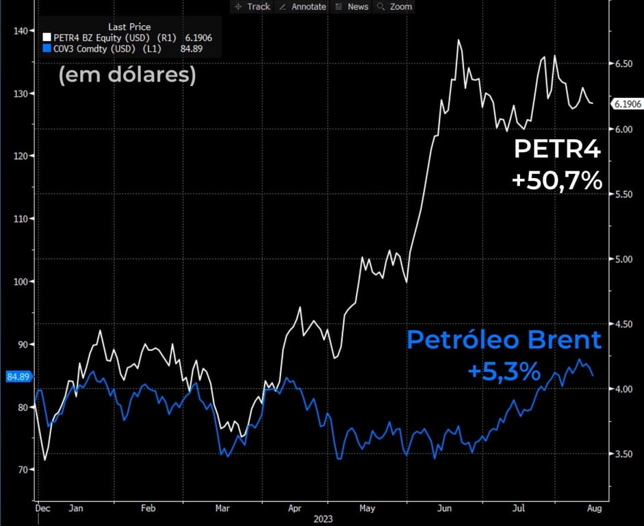 Ações da PETR4 sobem 50,7% e petróleo Brent avança 5,3% em 2023