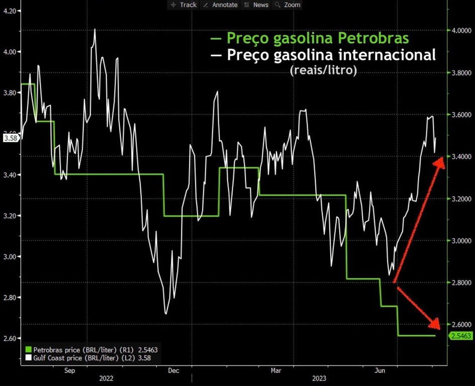 Preço da gasolina praticado pela PETR comparado aos preços internacionais