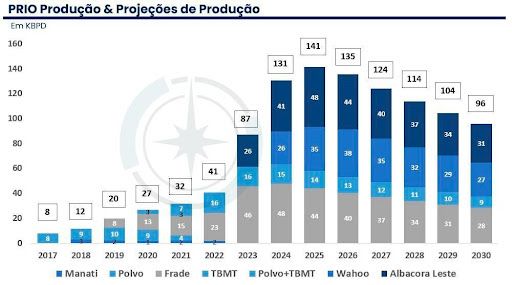 Produção e projeção de produção. Fonte: Prio