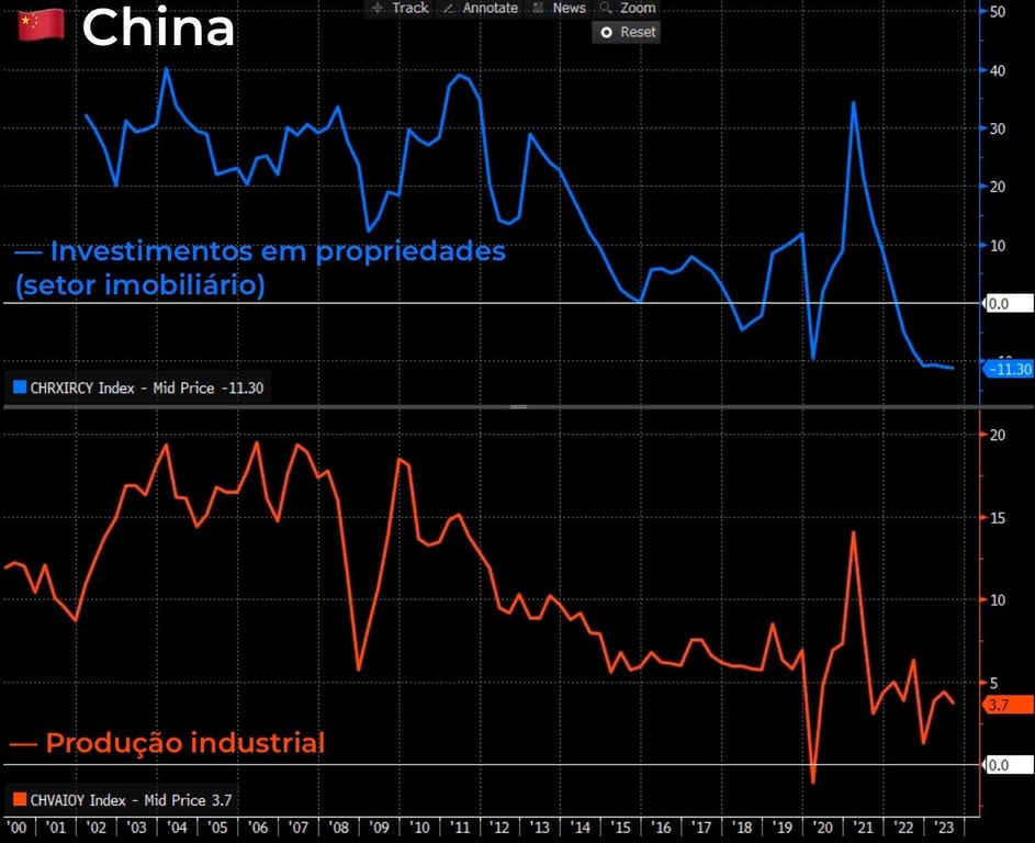  Produção industrial na China e investimentos em propriedades