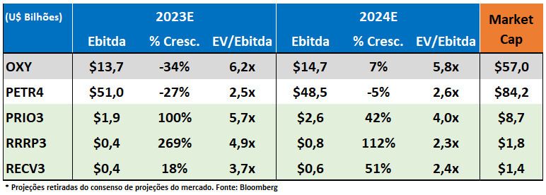 Projeções de Ebitda e EV/Ebitda das petroleiras