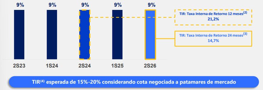 Prospecto da emissão do BTLG11